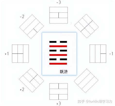 乾坤生六子|易经中的乾坤生六子：八卦的生成